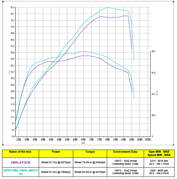 Moto optimalisatie